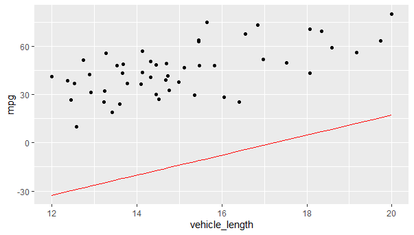 MechaCar mpg vs vehicle length